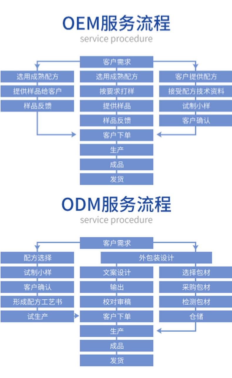 瀑布乳，瀑布水乳，乳液加工，歐泉生化
